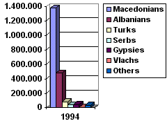 Macedonia 1994 census